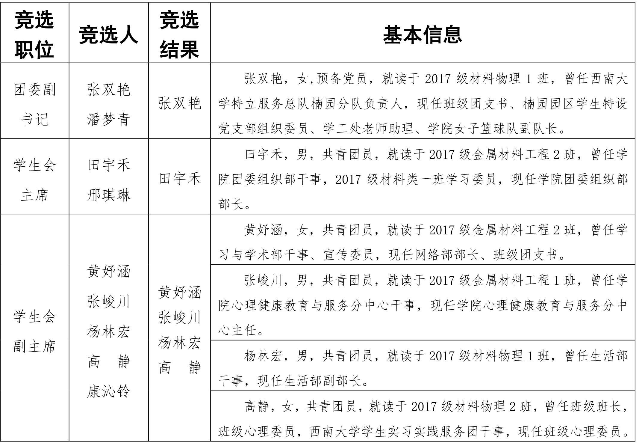 关于2019-2020学年pa捕鱼网官网团委员工会主席团干部竞选结果的公示(1).jpg