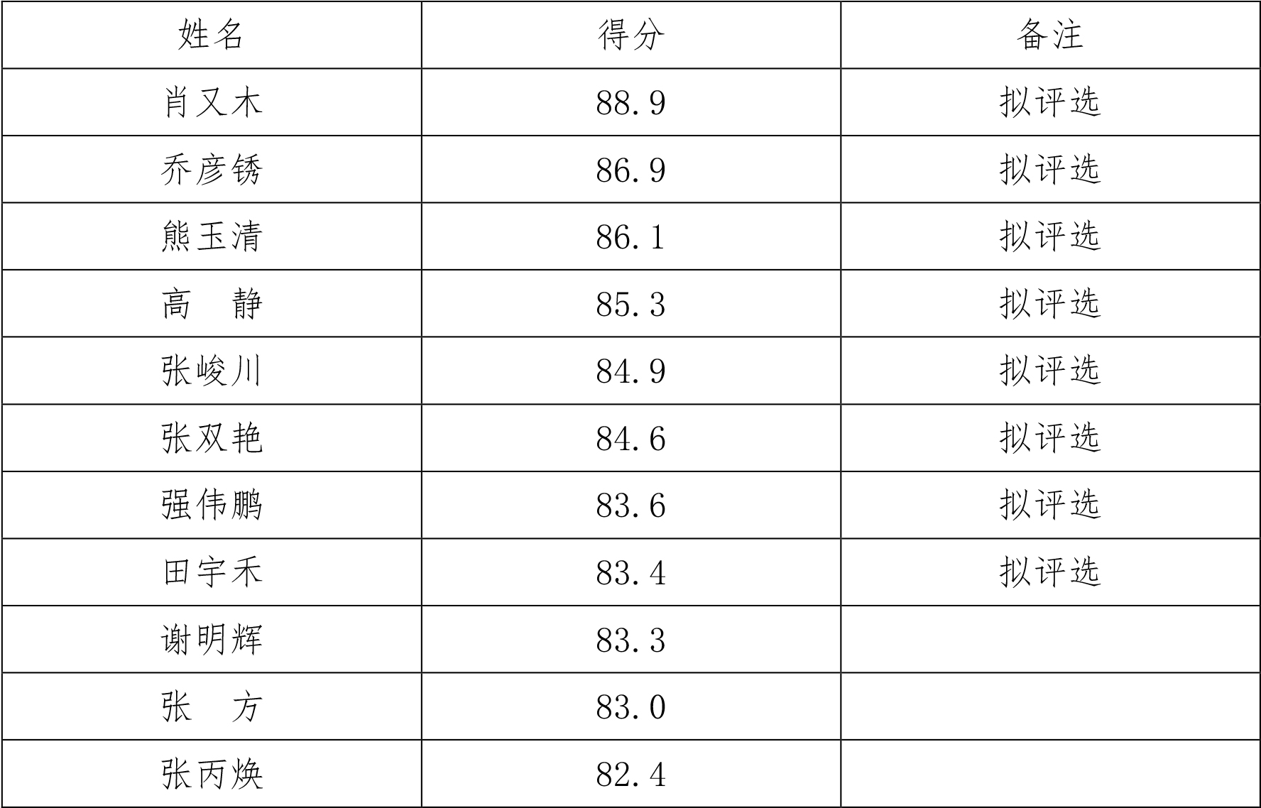 真“材”实“料”人物评选答辩得分公示.jpg